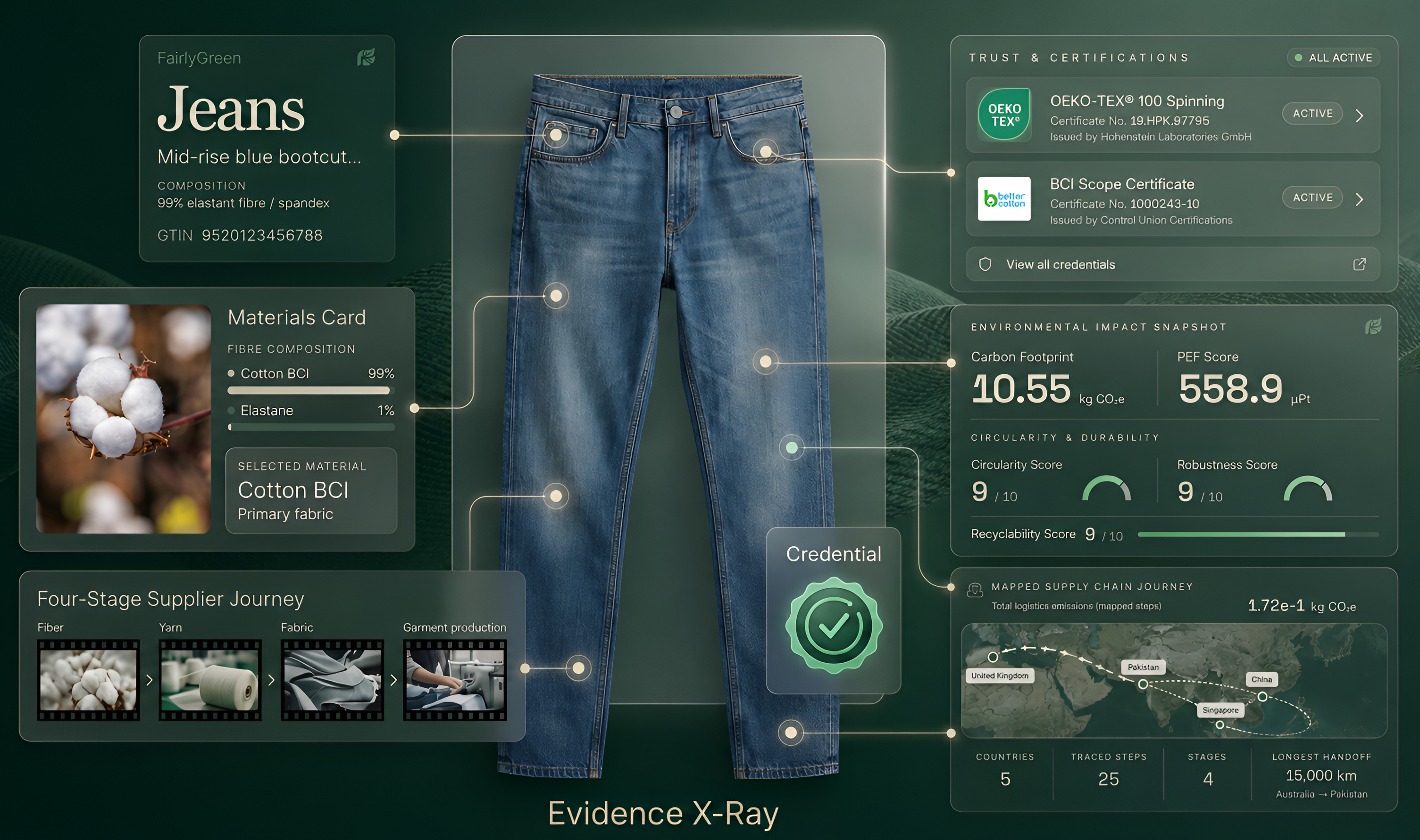 FairlyGreen Digital Product Passport evidence map showing denim product with materials, certifications, impact, supplier journey, and credential layers
