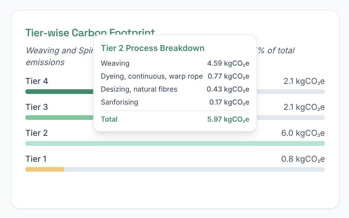 Product Footprint Tier Analysis